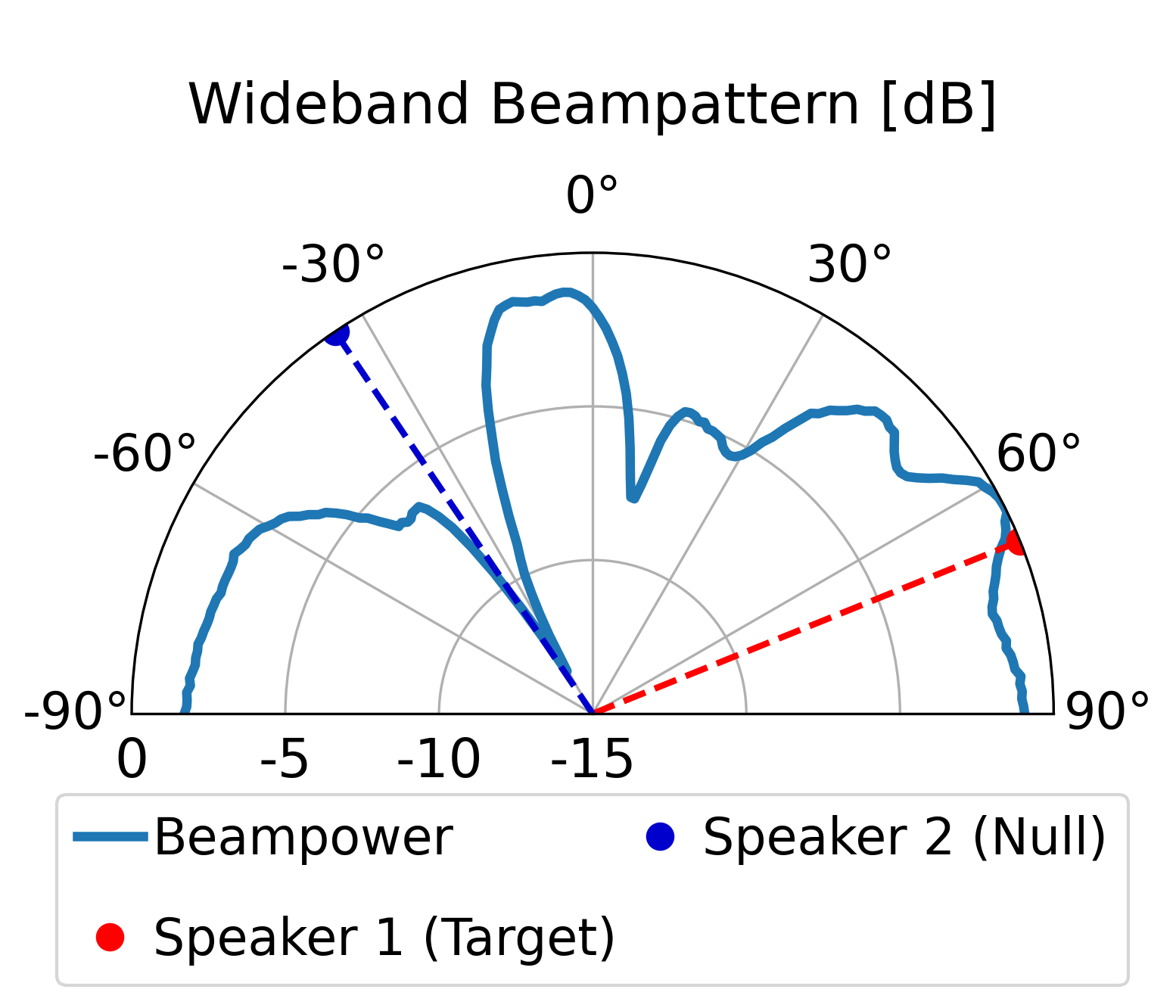 LCMV Beampattern