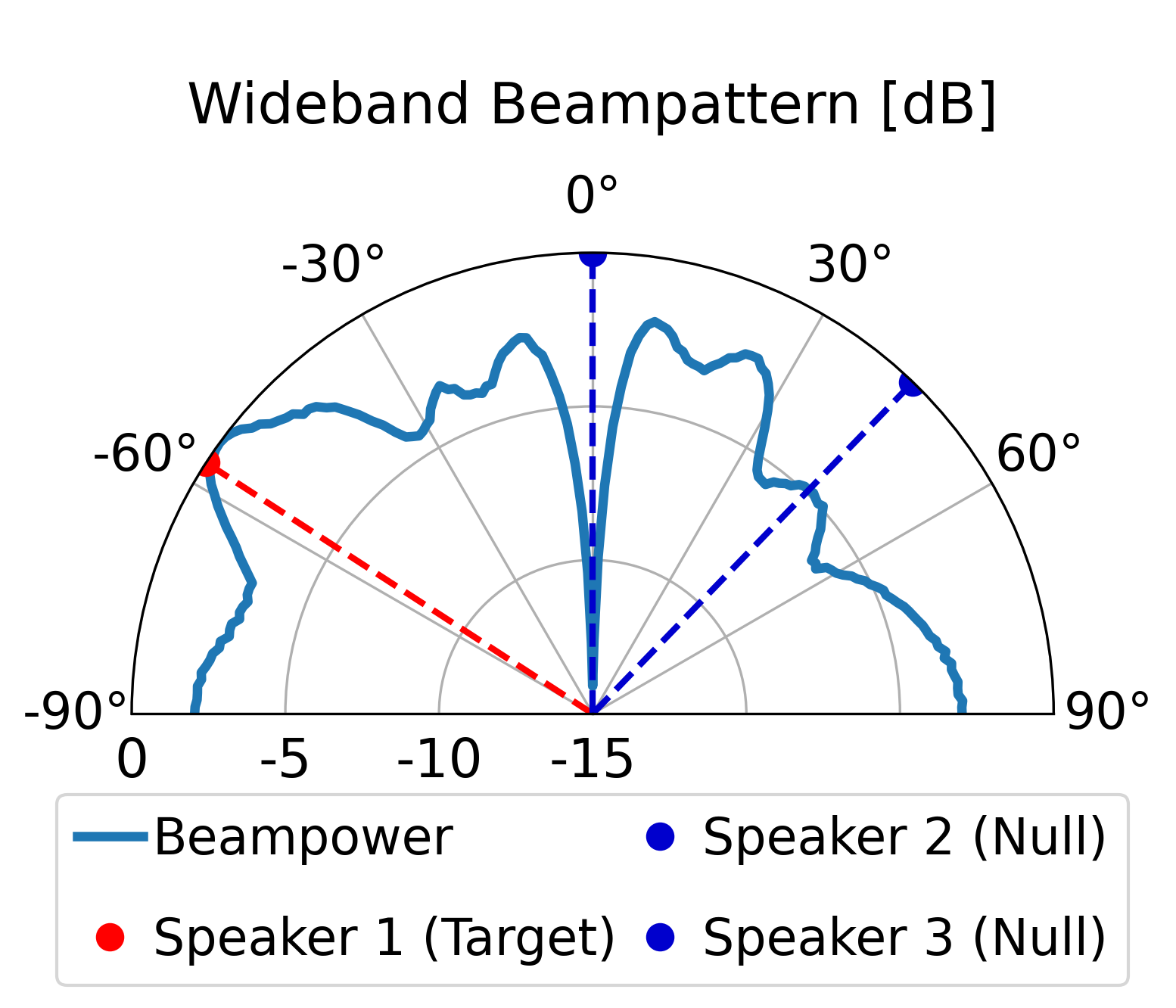 LCMV Beampattern