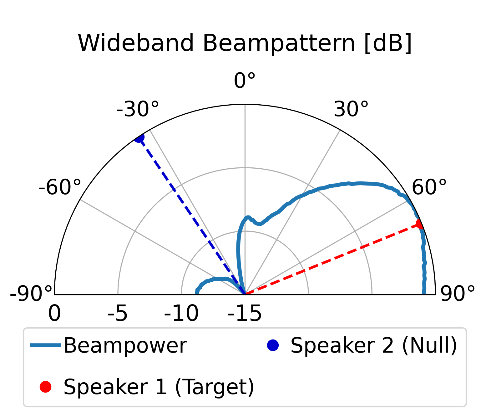 Model Beampattern