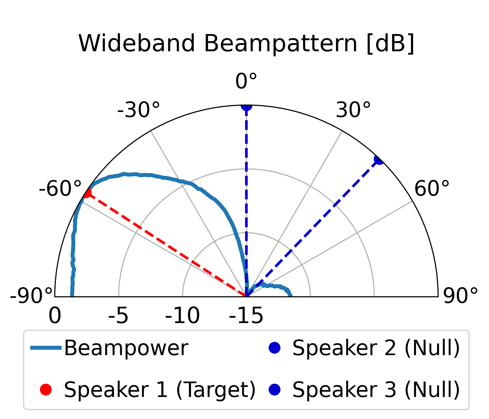 Model Beampattern
