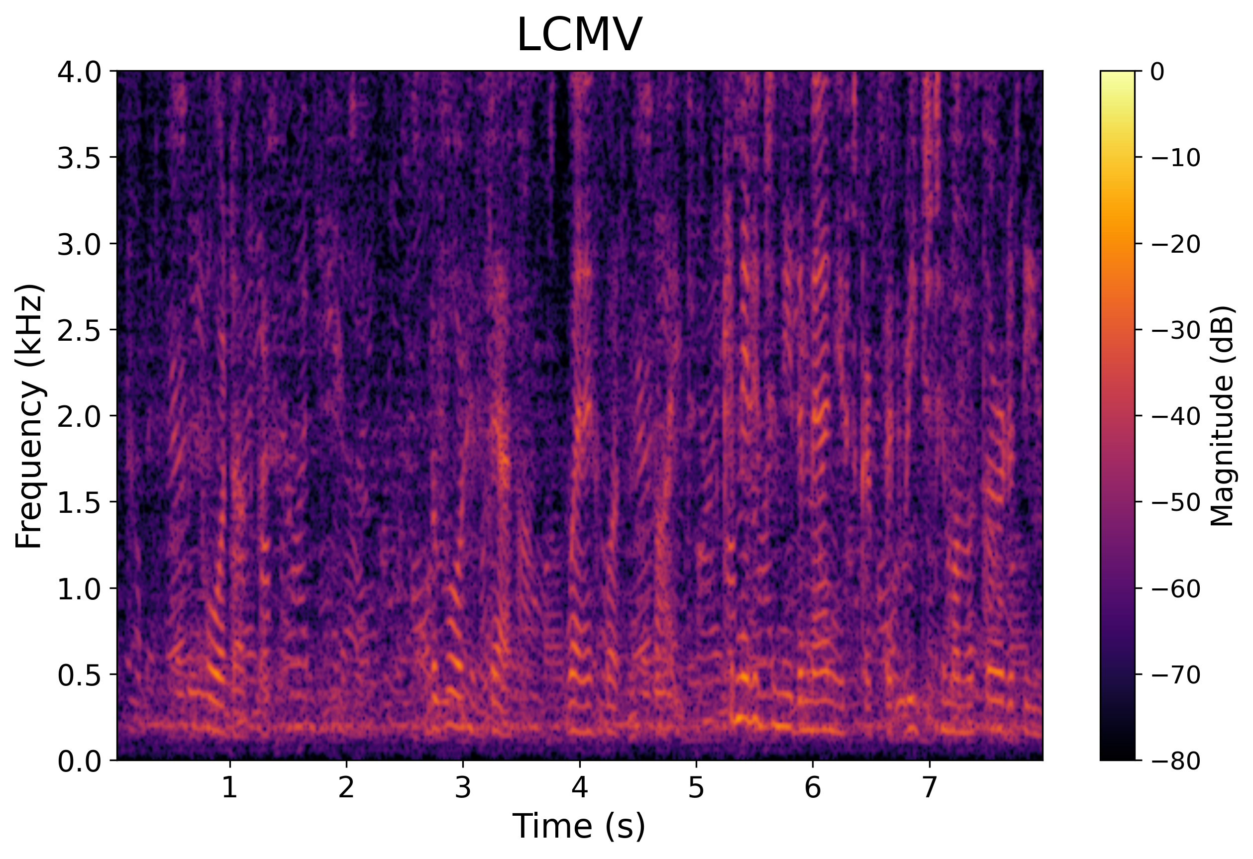 LCMV Spectrogram