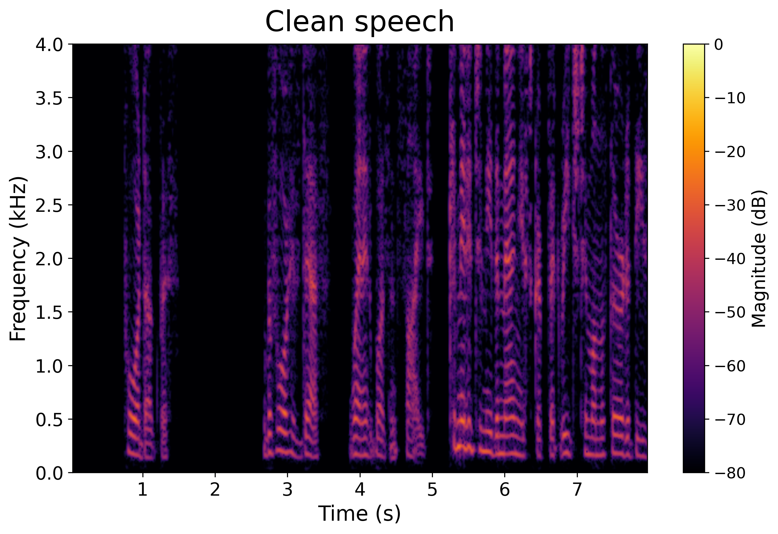 Clean Target Spectrogram