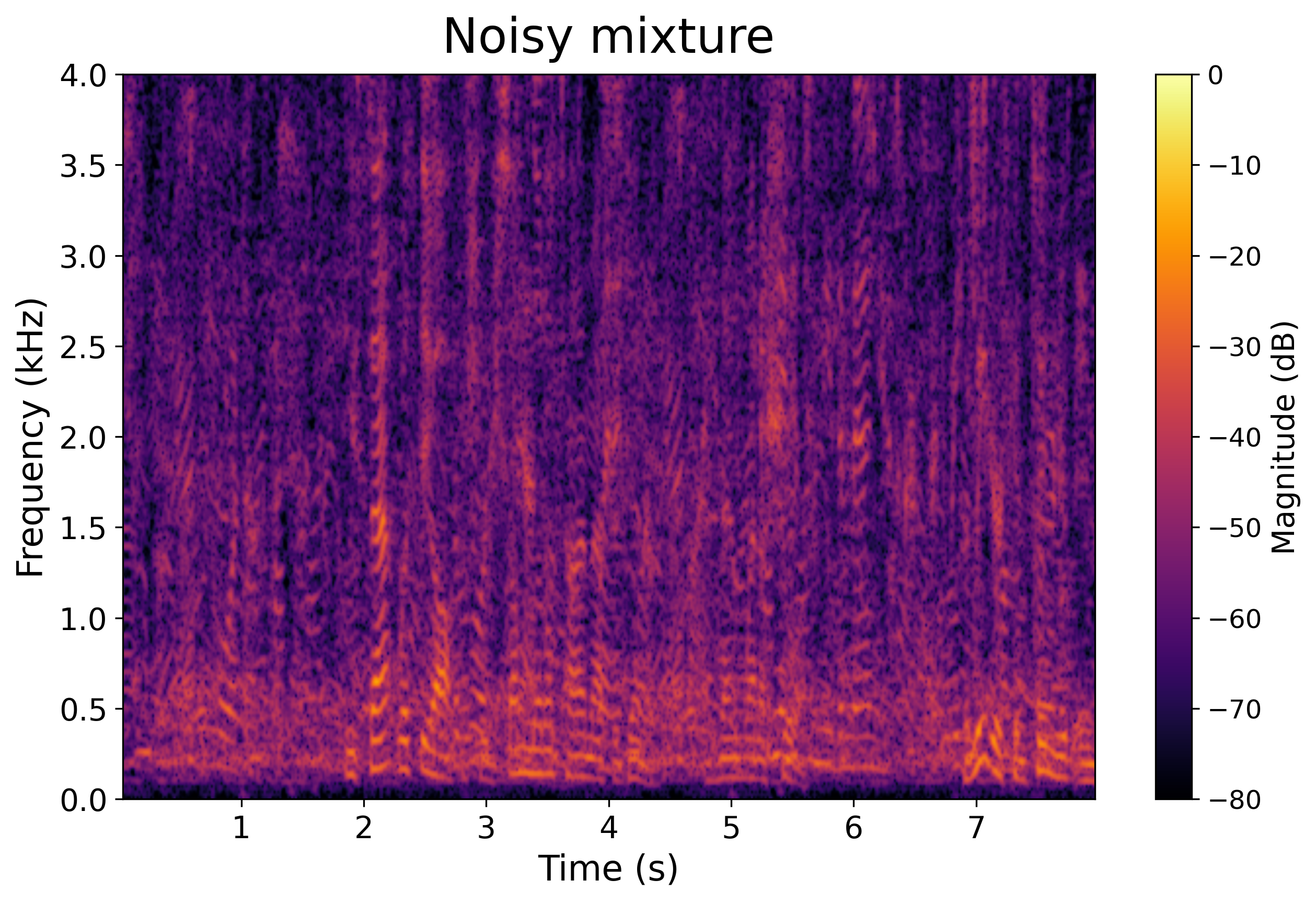 Mixture Spectrogram