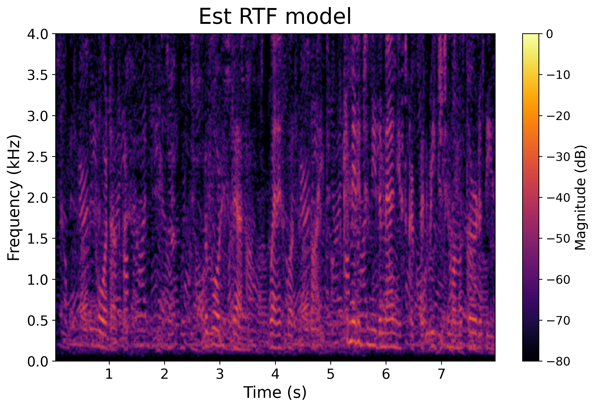 Model Spectrogram